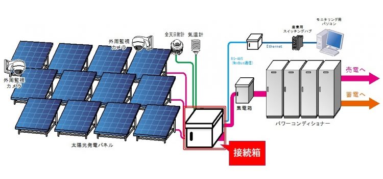人気を誇る 太陽光発電システム用接続箱 3回路