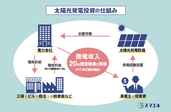 太陽光発電投資の仕組み